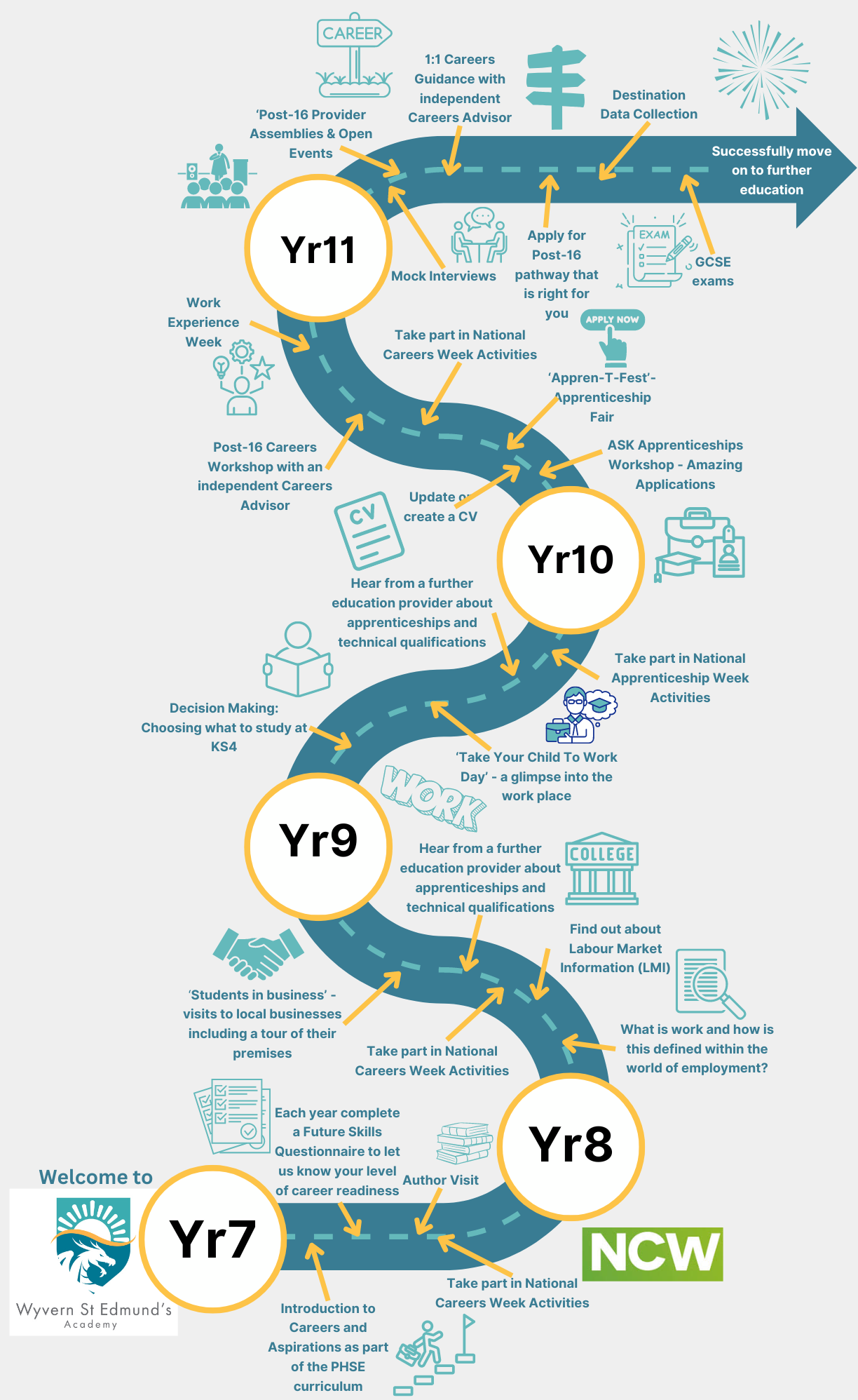 Careers Timeline